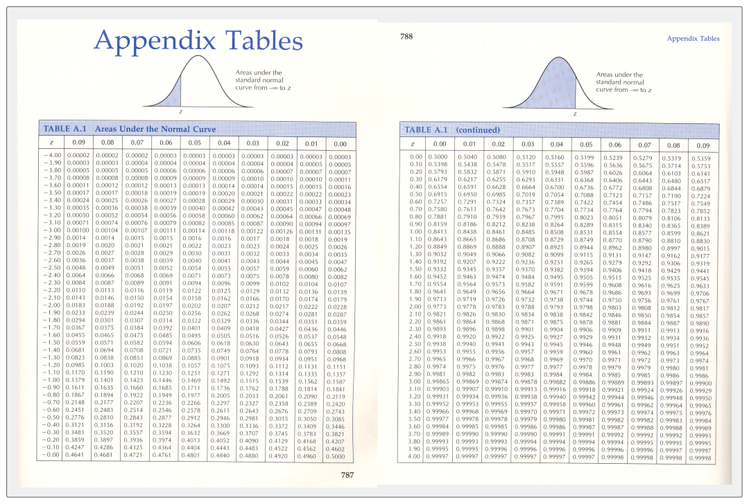 A standard normal distribution Z-value table showing cumulative probabilities for different Z-scores. The table has Z-scores in the leftmost column and decimal values across the top row, with probabilities listed at their intersections.