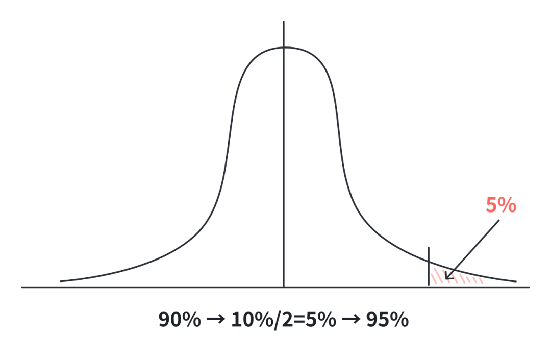 A standard normal distribution Z-value table showing cumulative probabilities for different Z-scores. The table has Z-scores in the leftmost column and decimal values across the top row, with probabilities listed at their intersections.