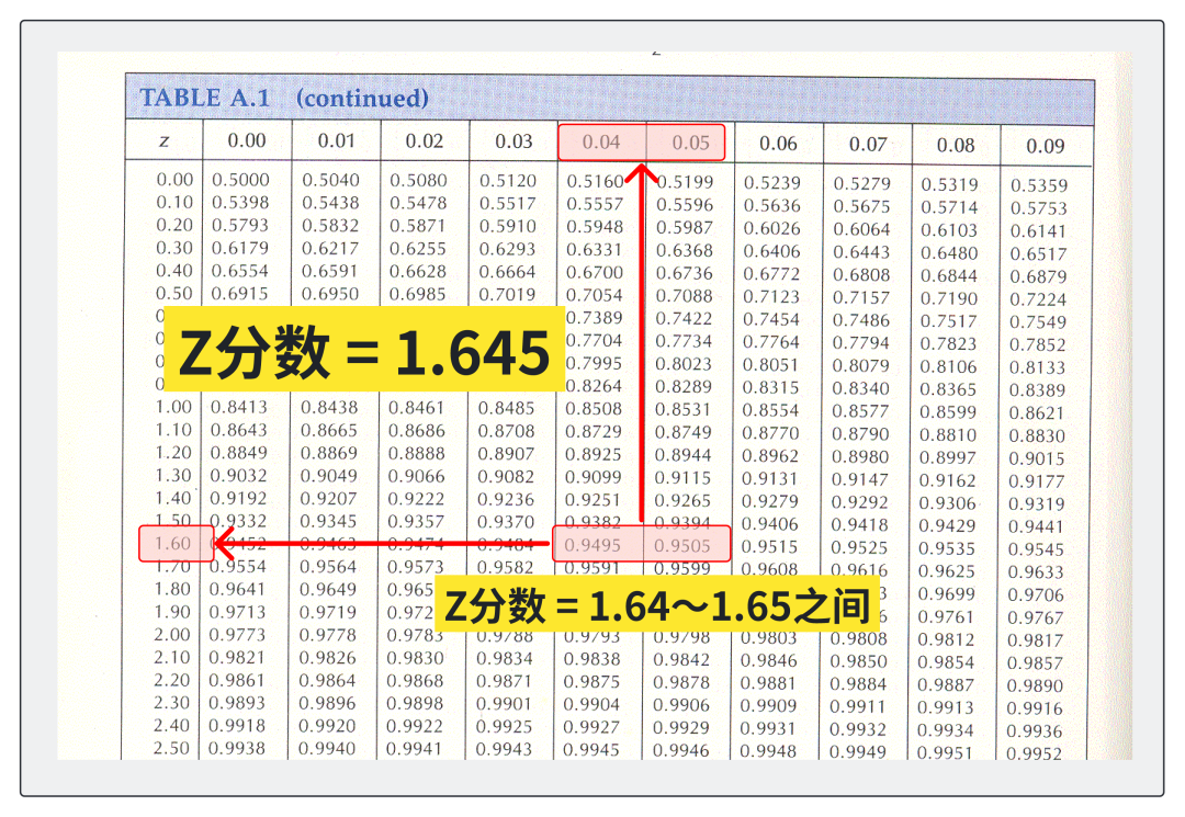 A standard normal distribution Z-value table showing cumulative probabilities for different Z-scores. The table has Z-scores in the leftmost column and decimal values across the top row, with probabilities listed at their intersections.